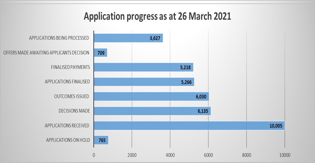 Application progress as at 26 March 2021 - see below
