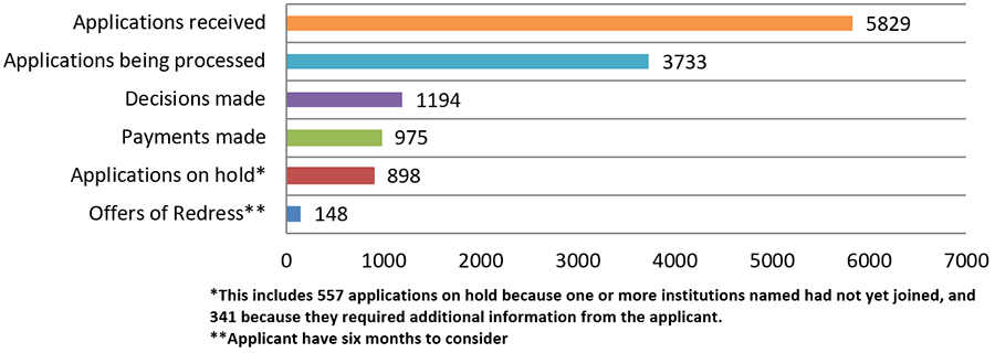 Application progress as at 3 January 2020. Had received over 5,829 applications. Made 1,194 decisions, including 975 payments totalling over $79.3 million. Made 148 offers of redress, which applicants have six months to consider. Was processing 3,733 applications. Had 898 applications on hold, including 557 because one or more institutions named had not yet joined and about 341 because they required additional information from the applicant.