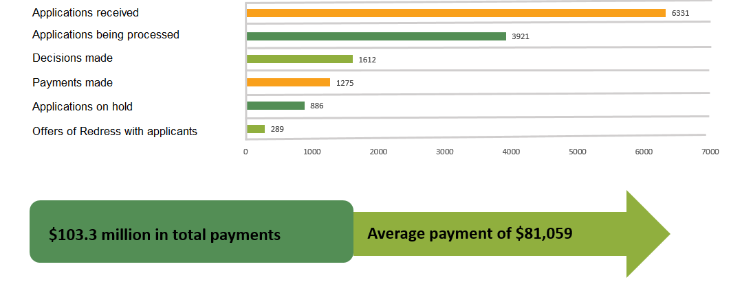 As of 28 February 2020, the Scheme:  had received 6,331 applications, had made 1,612 decisions, including 1,275 payments totalling over $103.3 million, had made 289 offers of redress, which applicants have six months to consider, was processing 3,921 applications, had 886 applications on hold, including 546 because one or more institution named had not yet joined, and about 340 because they required additional information from the applicant.