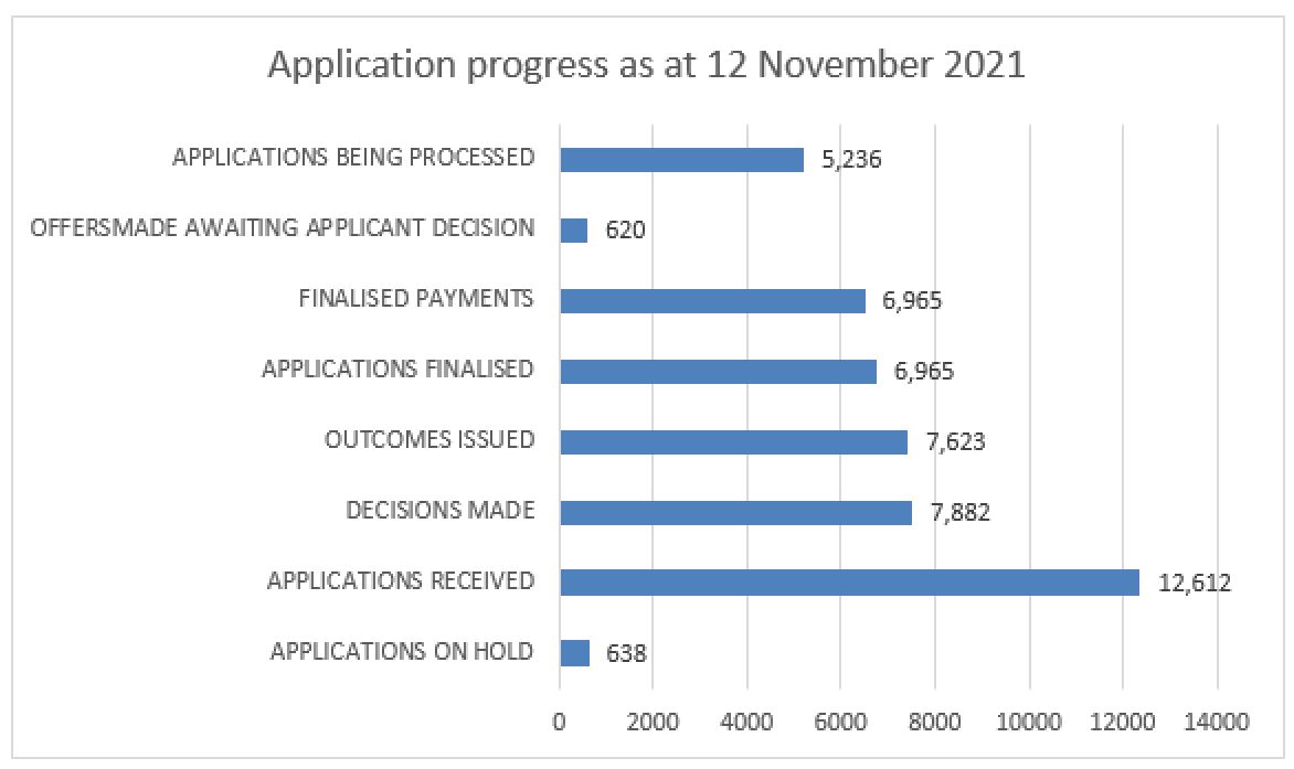 Applications being processed 5,236, Offers made awaiting applicant decision 620, Finalised payments 6,965, Applications finalised 6,965, Outcomes issues 7,623, Decisions made 7,882, Applications received 12,612, Applications on hold 638