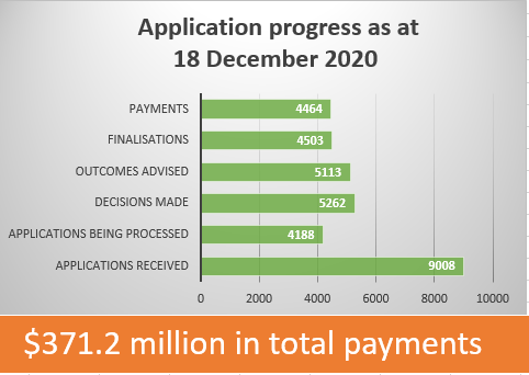 Application progress as at 18 December 2020